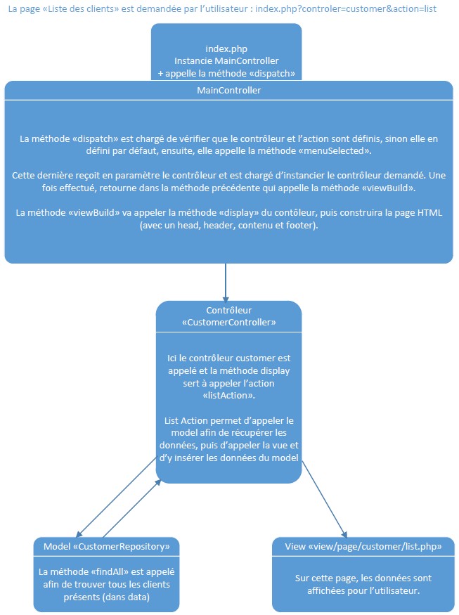 Schéma explication MVC