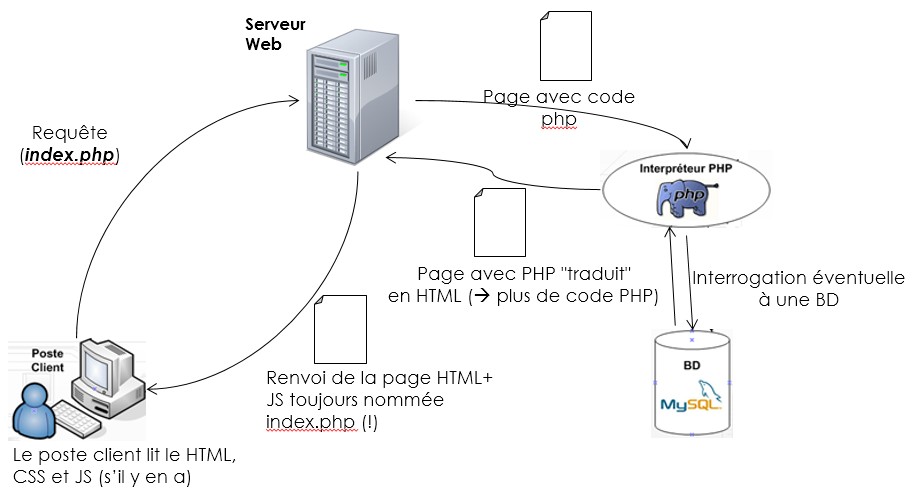 Principe du PHP